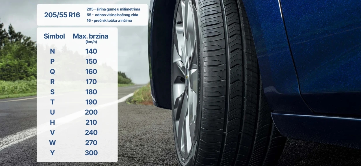 Oznake dimenzija gume 205/55 R16 sa tabelom brzinskih simbola