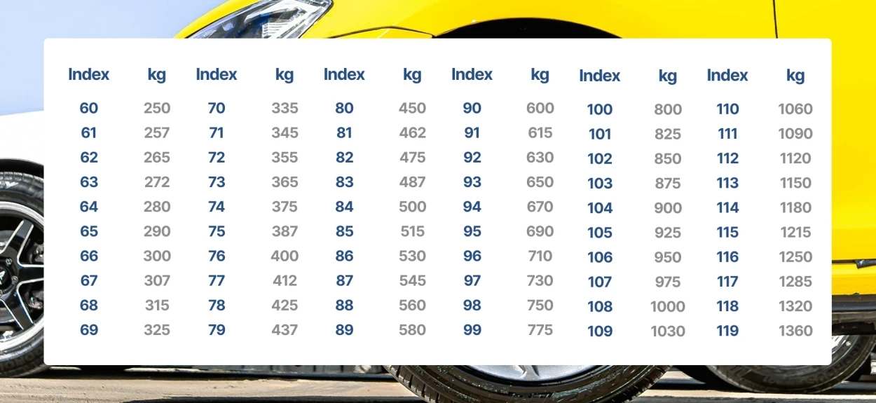 Tabela indeksa nosivosti guma sa prikazom maksimalnog opterećenja po simbolima